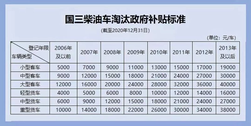 国三车报废