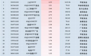 最受青睐ETF：11月13日中证A500ETF摩根获净申购12.54亿元，广发科创50ETF龙头获净申购12亿元（名单）