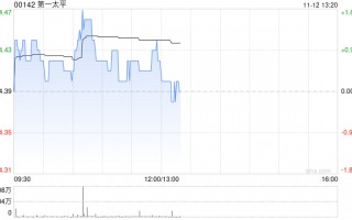 第一太平：PLDT INC.前三季度股东应占收益净额280.7亿披索 同比增加0.69%