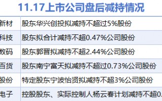 11月17日上市公司减持汇总：远翔新材等6股拟减持（表）