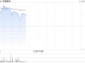 老铺黄金早盘涨近5% 瑞银称公司估值仍偏低