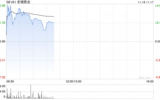 老铺黄金早盘涨近5% 瑞银称公司估值仍偏低