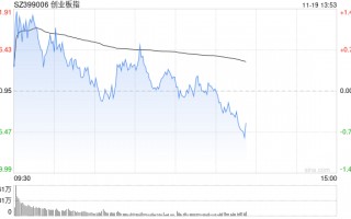 午评：创指半日涨0.23% 华为手机概念股持续强势