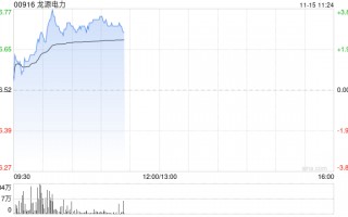 龙源电力早盘涨超3% 年内获瑞众人寿保险多次增持