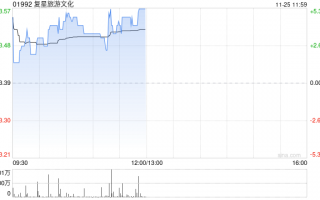 复星旅游文化早盘涨超5% 机构指公司旅游运营业务稳健增长