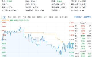 再提央国企市值管理！高股息震荡回落，价值ETF（510030）抱憾收绿！机构：市场短期波动不改中长期趋势