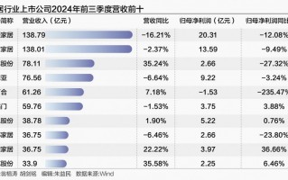 家居板块业绩分化 行业龙头业绩普遍下滑 部分腰部公司有亮眼表现