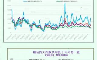 一张图：波罗的海指数因所有船舶板块下跌而下跌