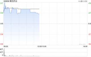 精优药业盘中涨超45% 预计中期盈利至多约1.05亿港元