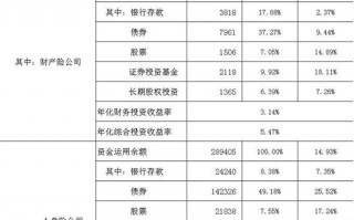 三季度保险业资金余额增长14.06% 重点投向哪些方向？