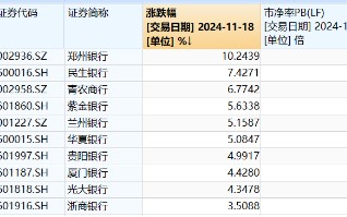 破净股大翻身，郑州银行涨停！银行ETF（512800）涨近2%逆市4连阳，多路资金竞相涌入！