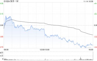 快手-W11月14日斥资1195.32万港元回购23.7万股