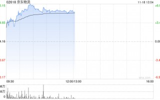 京东物流早盘涨逾6% 交银国际维持“买入”评级