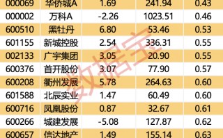 千亿级税收调整 住房交易全面降税 四成地产股仍“破净”(附名单)