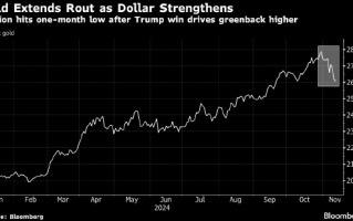 金价跌至七周低点 美元延续美国大选后的涨势