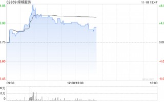 绿城服务早盘涨超5% 近日拟出售所持MAG部分股权