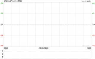 正大企业国际发布前三季度业绩 股东应占溢利426.2万美元同比增加98.42%