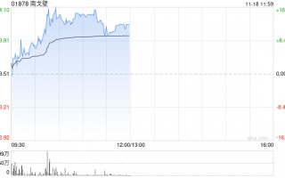 煤炭股早盘持续上扬 南戈壁涨逾17%中煤能源涨超4%