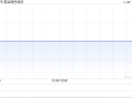 易站绿色科技发盈喜 预期年度股东应占盈利不低于3800万港元