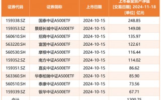 规模突破2200亿元，中证A500指数到底有多火？