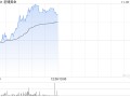 老铺黄金早盘涨逾5% 近日获瑞银维持“买入”评级