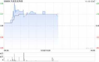 大成生化科技午前涨超12% 根据购回授权开始股份购回计划