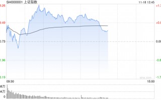 午评：沪指半日涨1% 石墨电极概念早盘爆发