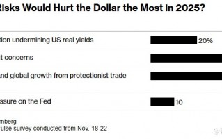 MLIV Pulse调查：特朗普胜选或短期提振美元，长期前景仍不明朗