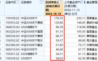 A500ETF上市21天吸金773亿元！同期沪深300ETF净赎回456亿、创业板ETF净流出335亿、科创50ETF净流出316亿