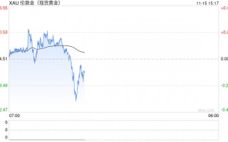 现货黄金短线走势分析：100日均线提供支撑，要重拾涨势了？