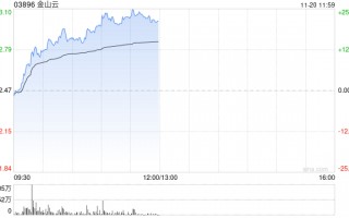 金山云早盘持续上涨逾16% 三季度收入同比增长16%