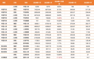 揭秘八大上市保司十月保费江湖：人身险单月7家负增长 国华人寿前十月降幅12%