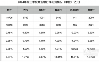 前三季度商业银行净利润增0.5%：净息差降至1.53% 民营银行净利润下降9.03%