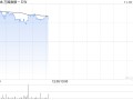 万国数据-SW早盘涨近5% 今日盘后将披露三季报