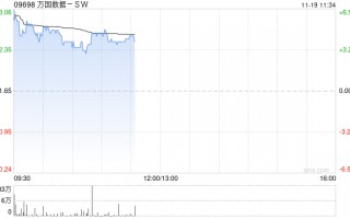 万国数据-SW早盘涨近5% 今日盘后将披露三季报