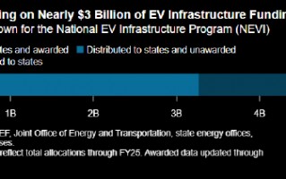 报告：共和党三连胜将使数十亿美元充电基础设施资金面临风险
