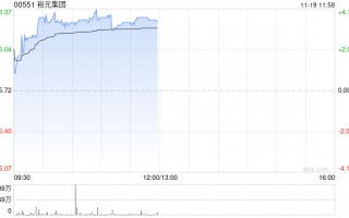 裕元集团早盘涨超3% 绩后获多家大行调升目标价