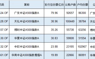 2.32万人买了24亿元，中欧A500指数基金认购户数、发行规模均为同类倒数第二，户均认购10.3万元同类第一