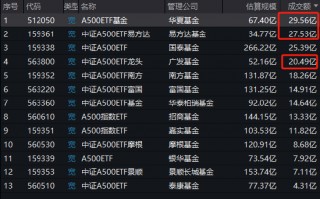 华夏基金A500ETF上市3天规模67.4亿元，此前国泰基金A500ETF上市3天规模66.9亿元，华夏基金吸金能力已超国泰