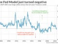 美联储模型十年来首次“报警”，美股被高估了么？