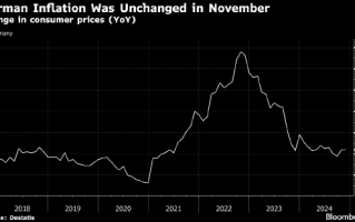 德国通胀率意外持稳 支持欧洲央行继续降息