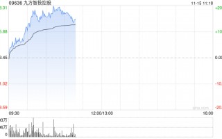 九方智投控股早盘涨超17% 金融信息服务业务景气度较高