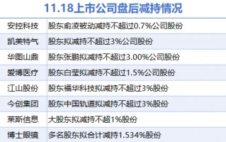 11月18日上市公司减持汇总：博士眼镜等8股拟减持（表）