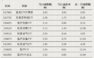 涨幅第一！又见尾盘直线拉升