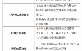 河北献县农村商业银行张村支行被罚30万元：因贷后管理不到位