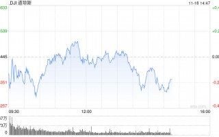 尾盘：纳指小幅攀升 道指可能三连跌