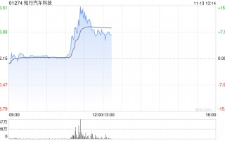 知行汽车科技涨超7% 智能驾驶行业潜力巨大公司有望享受行业发展红利