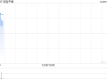 百胜中国12月3日斥资468.58万港元回购1.28万股