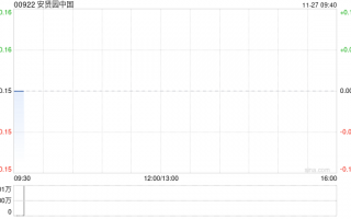 安贤园中国公布中期业绩 股东应占溢利1738.2万港元同比减少33.18%