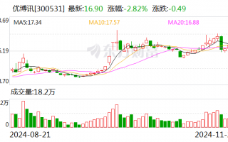 优博讯：控股股东拟减持公司不超3%股份